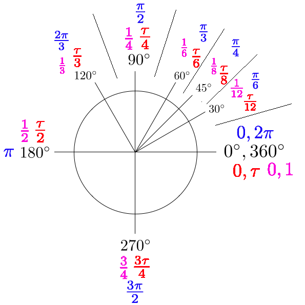 Image of angles in various units